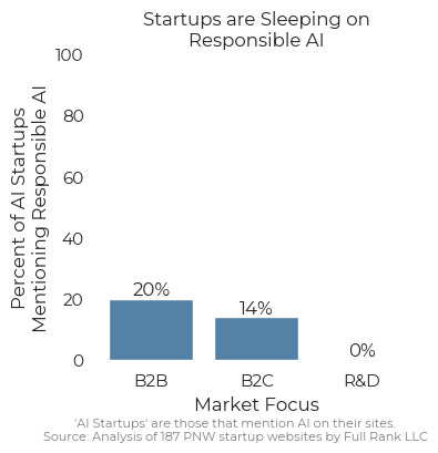 Bar chart displaying percent of AI startups  discussing responsible AI. 20% of B2B, 14% of B2C, 0% of R&D.