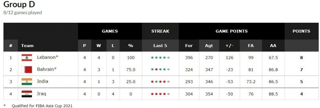 2021 FIBA Asia Cup Qualifiers. Group D Standings