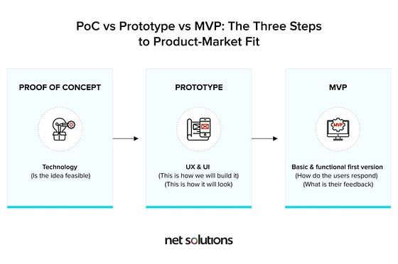 “The three steps to a Product-Market Fit”. First comes the Proof of Concept, where Engineering tests what’s technically feasible. Then comes the prototype, where UX designs the product. Then comes MVP.