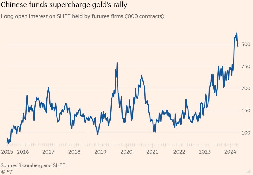 Shanghai Futures Exchange gold futures open interest