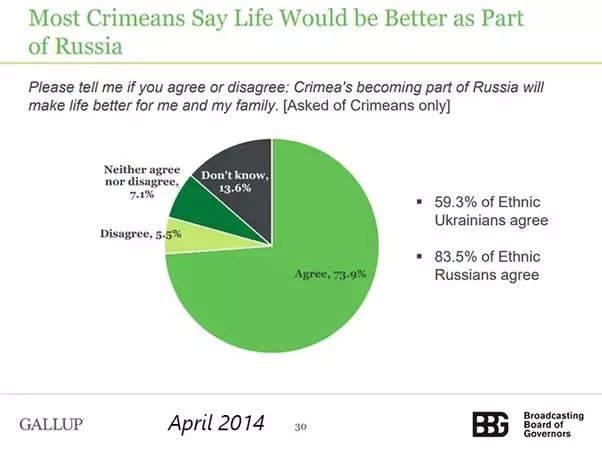 Most Crimeans Say Life Would be Better as Part 
of Russia 
Please tell me if you agree or disagree: Crimea's becoming part of Russia will 
make life better for me and my family. (Asked of Crimeans only] 
agree 
nor disagree, 
Disagree , 5-5% 
Don't know, 
13.6% 
Agr«:, 73 • 
GALLUP 
April 2014 
59.3% of Ethnic 
Ukrainians agree 
• 83.5% of Ethnic 
Russians agree 
Broadcasting 
Board Of 
Gove o 's 