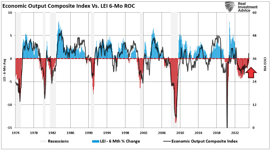 EOCI vs LEI 6-Mo ROC