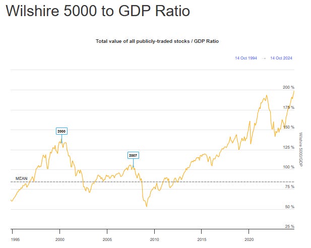 Buffett Indicator Market Cap to GDP ratio