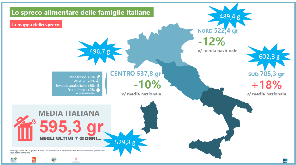 Torna a crescere lo spreco alimentare in Italia: +15% nel 2021. Ognuno  butta in media 31 kg di cibo all'anno - Eco dalle Città