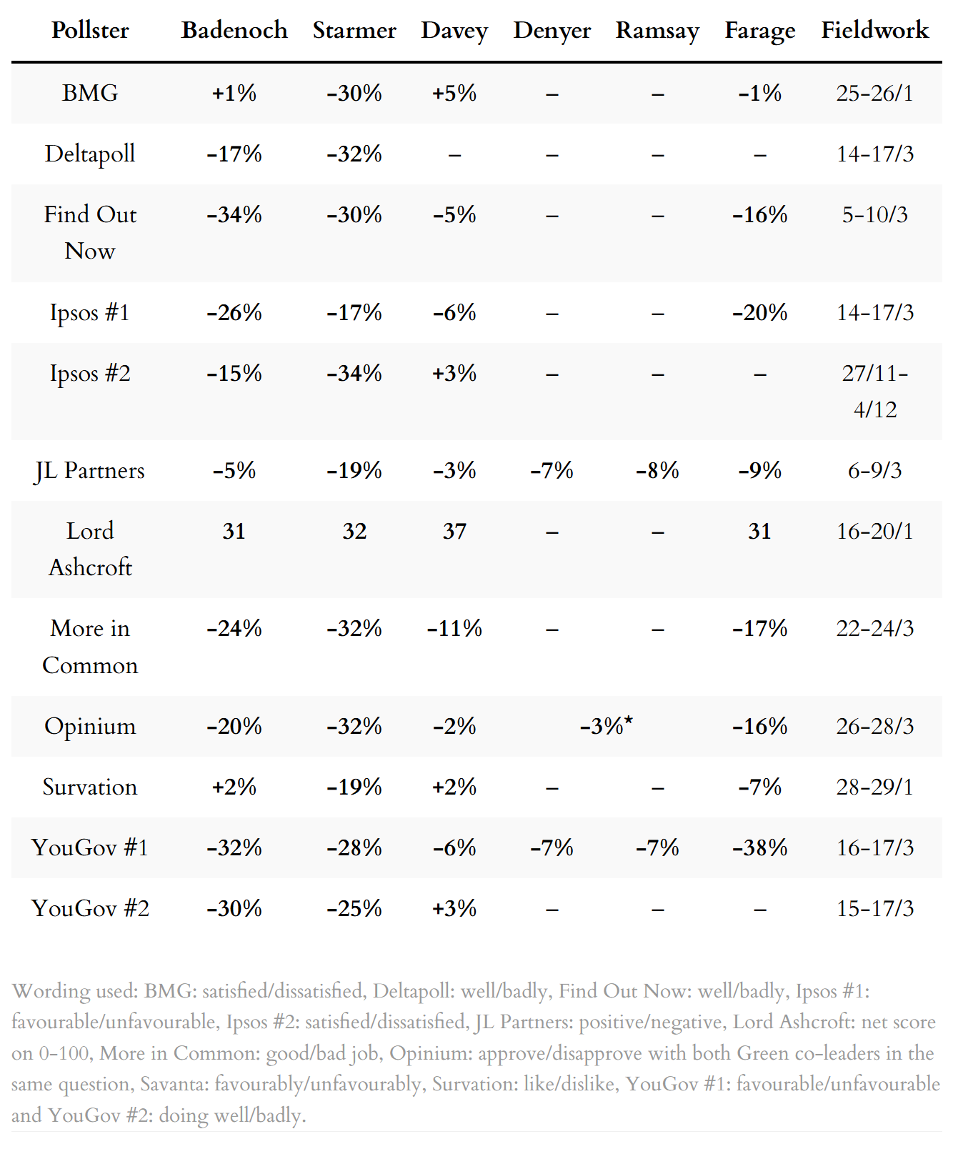 Latest net approval ratings for party leaders