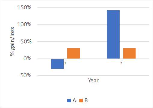 Falling stocks - huge gains needed to recover losses