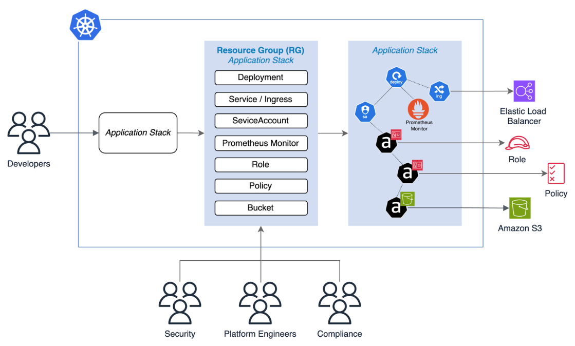 A screenshot of the architecture diagram for kro