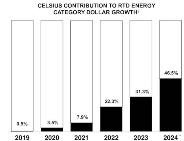 Celsius growth energy drinks market