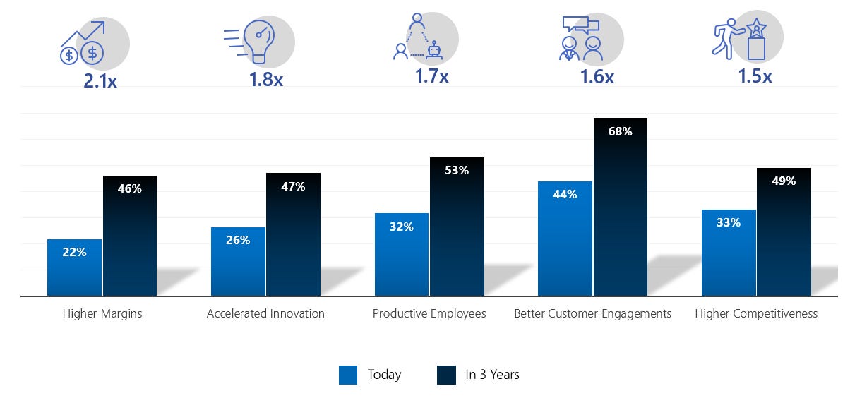 AI to increase innovation, employee productivity by almost two-fold, says  Microsoft-IDC study – Microsoft News Center Philippines