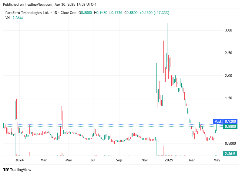 TradingView chart TradingView chart