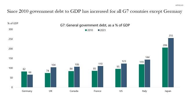 Since 2010 government debt to GDP has increased for all G7 countries except Germany