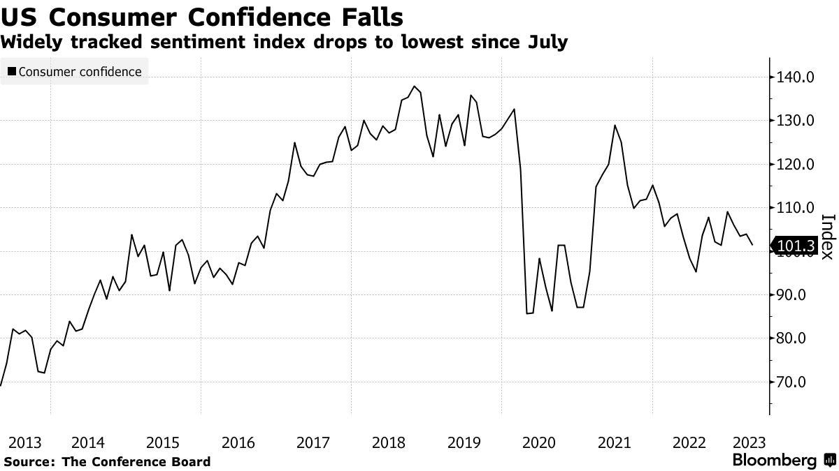 US Consumer Confidence Dips to Lowest Since July as Outlook Dims - Bloomberg