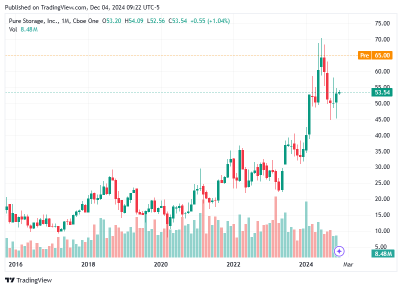 TradingView chart