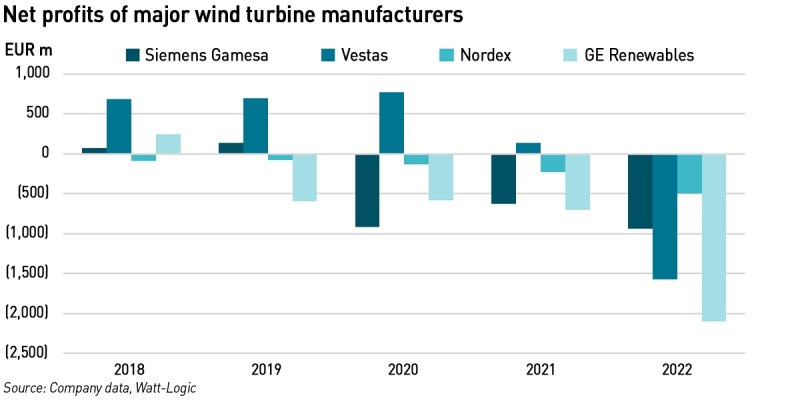 wind turbine manufacturer losses