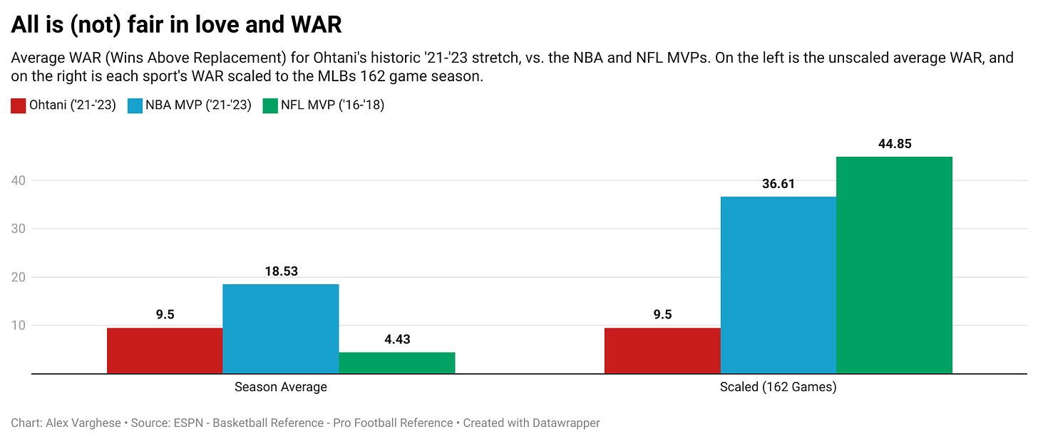 Bar chart titled, "All is (not) fair in Love and WAR. Average WAR (Wins Above Replacement) for Ohtani's historic '21-'23 stretch, vs. the NBA and NFL MVPs. On the left is the unscaled average WAR, and on the right is each sport's WAR scaled to MLBs 162 game season." Overall, the chart demonstrates that despite being a baseball star, Ohtani has not significantly increased wins for his team in the same way that MVPs for the NBA or NFL would.  Source information reads: "Chart: Alex Varghese * Source: ESPN - Basketball Reference - Pro Football Reference * Created with Datawrapper"