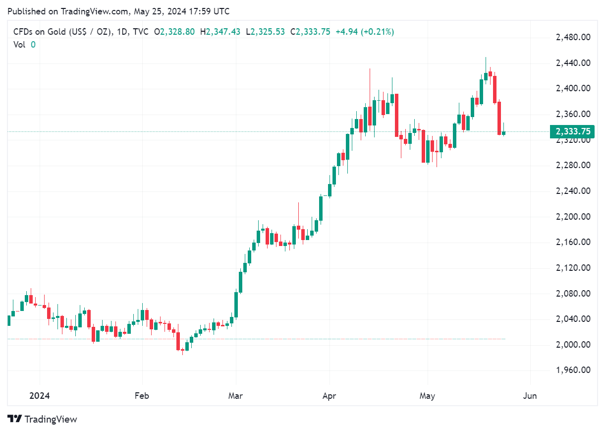 TradingView chart