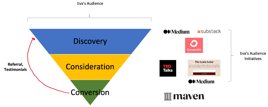 Eva’s customer acquisition funnel. Note how instructors on Maven must source learners themselves