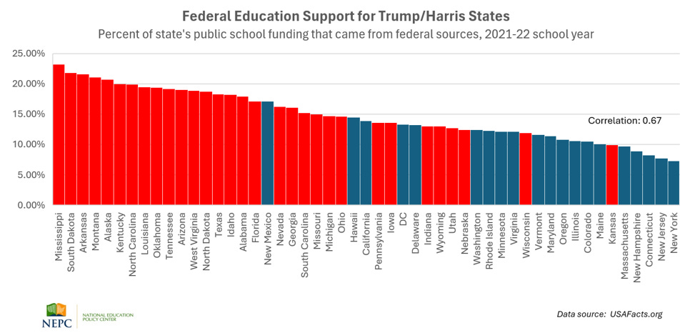 Image shows what percent to state education funding comes from the federal government, as well as which candidate that state selected in 2024. 