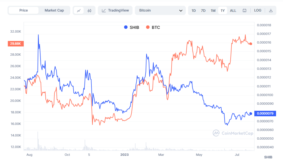 shib与BTC一年内的价格走势对比，来源：coinmarketcap