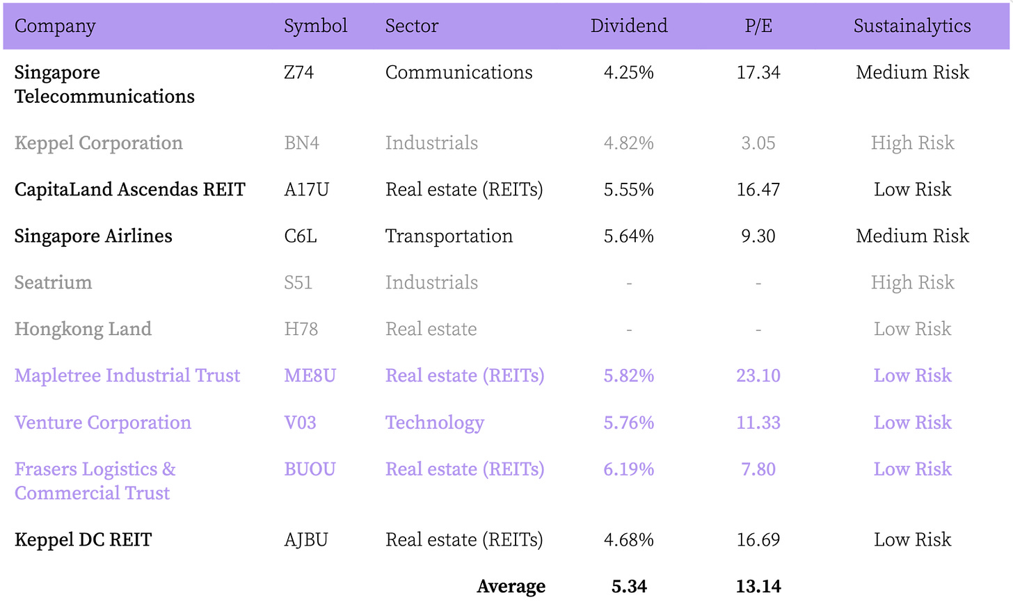 halal stocks in Singapore by FTSE ST Shariah Index
