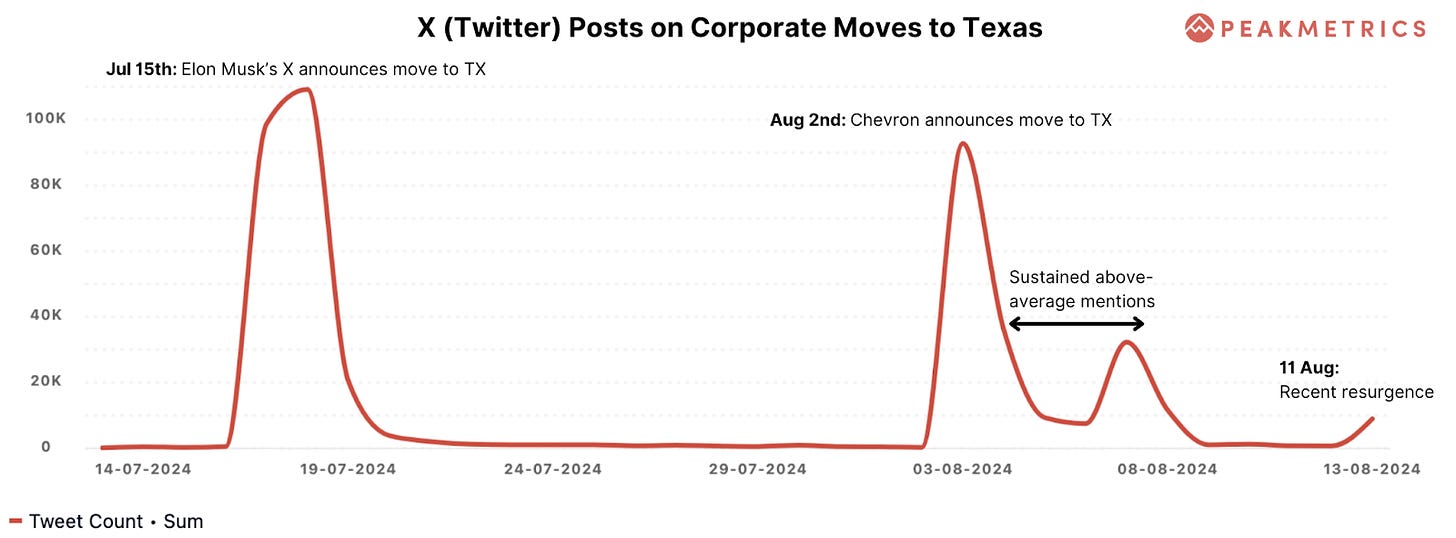 Corporate moves to Texas X Buzz