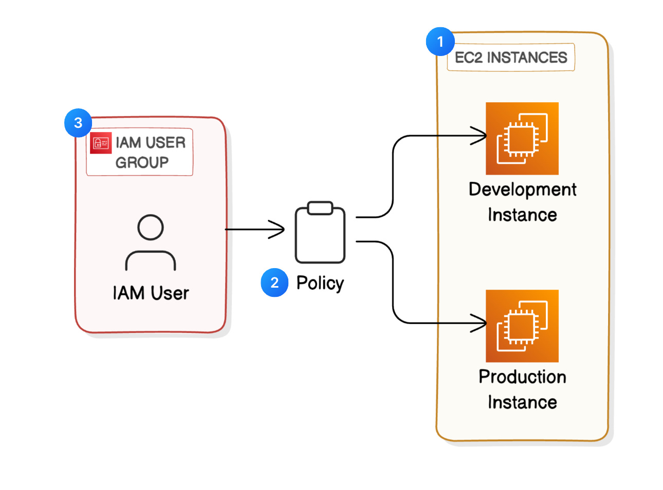 Zoomed in version of /projects/static/aws-security-iam/architecture.png