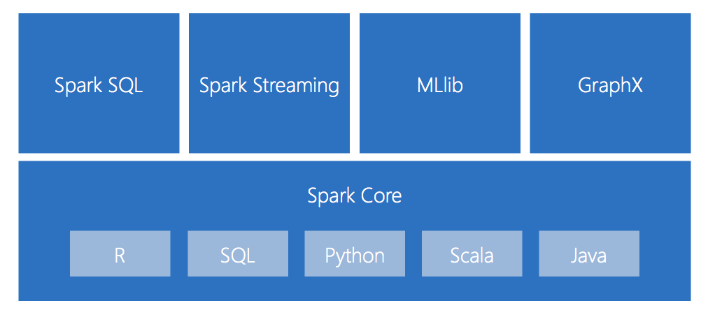 Getting Started with Apache Spark — Taygan