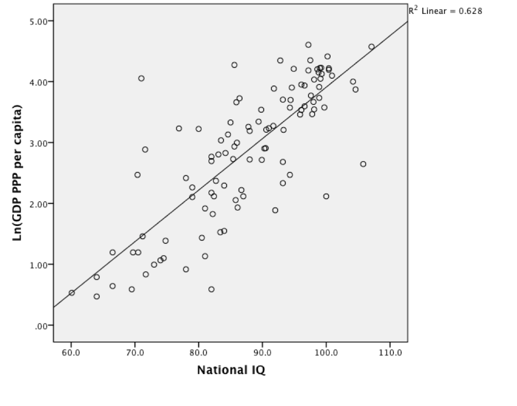 gdp iq scatter