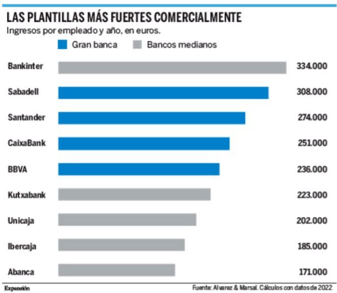 Bankinter y Sabadell tienen los empleados más productivos de España | Banca
