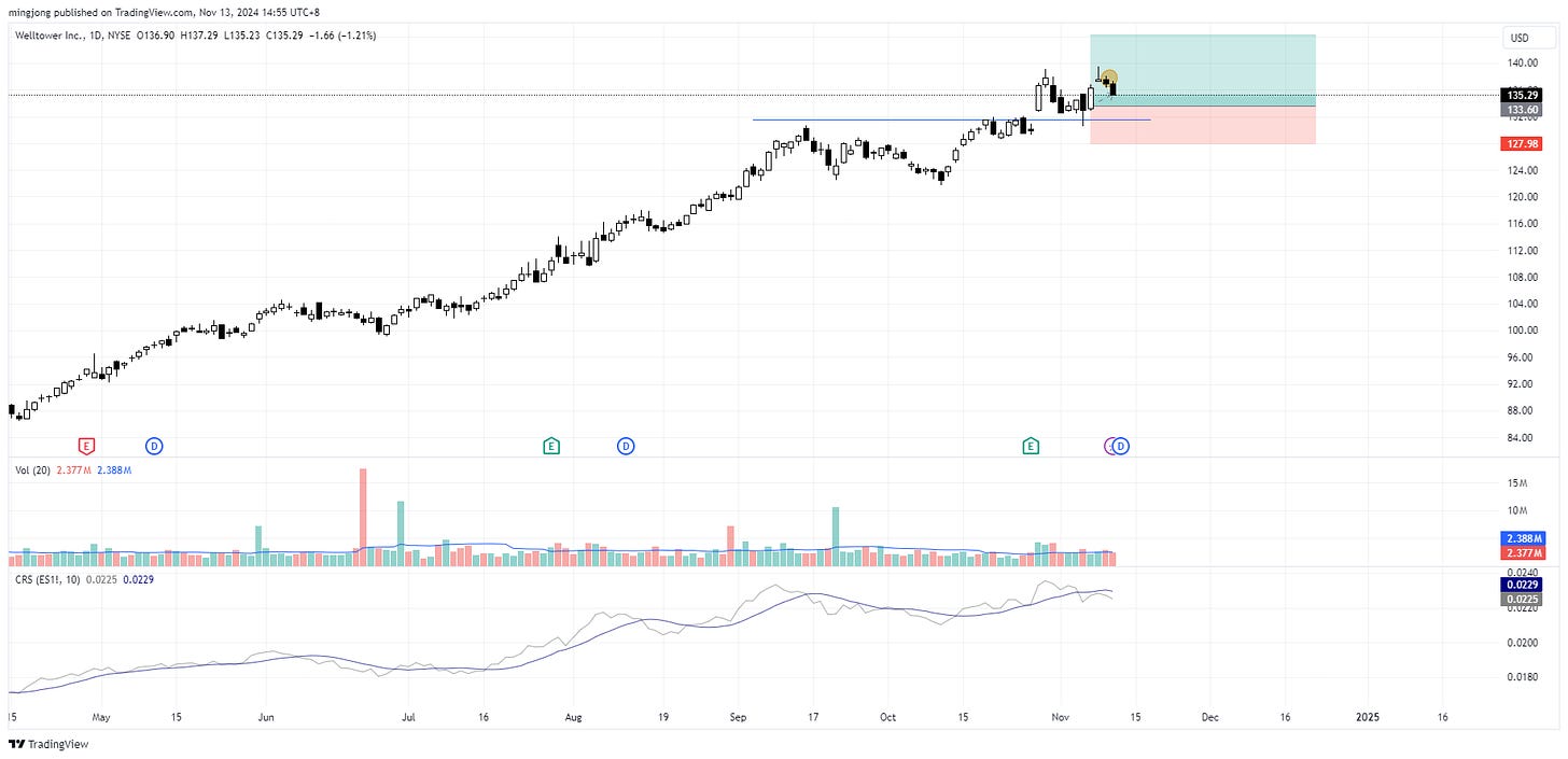 Welltower (WELL) stock buy signal