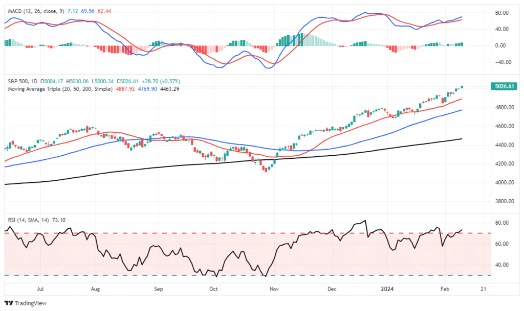 Market Trading Update