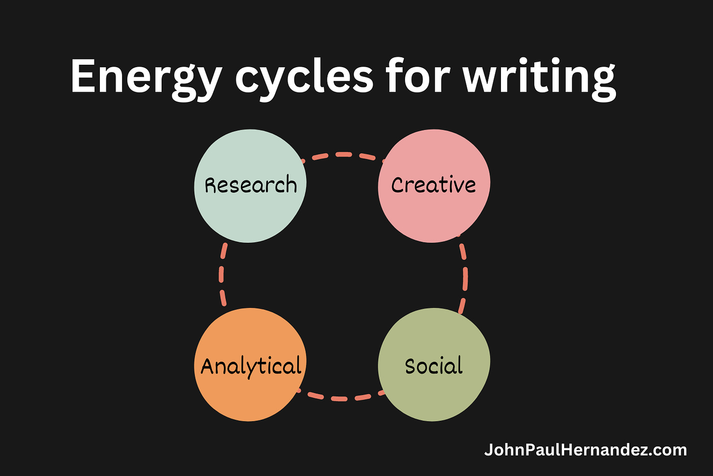 writing in batches and energy cycles