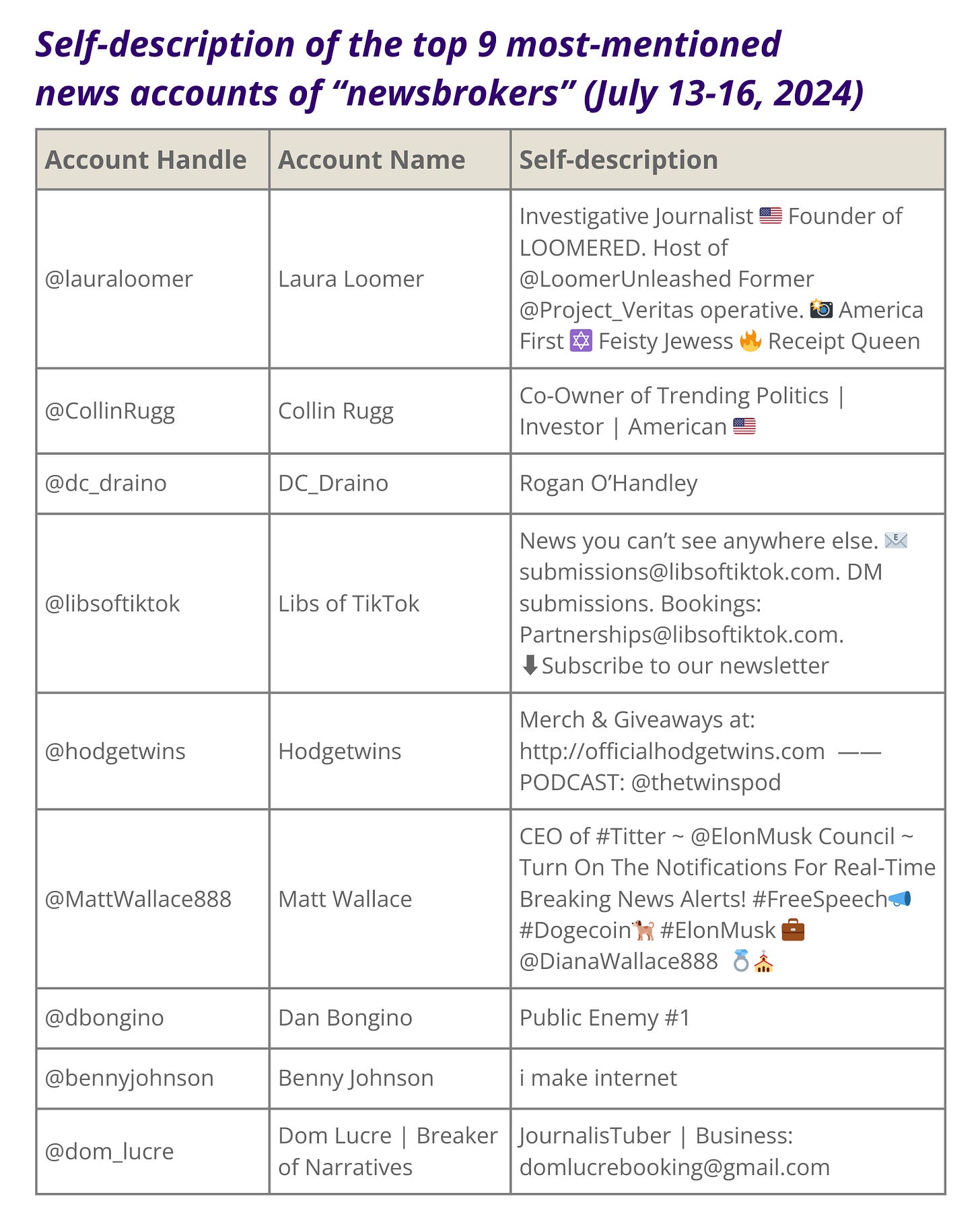 Self-description of the top 9 most-mentioned news accounts of "newsbrokers" (July 13-16, 2024)