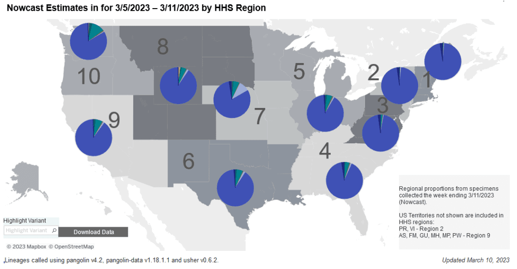 Regional difference map of the US with 10 regions each depicted as shades of gray. In general, the numbers start in the Northeast and increase as they move south and then westward. Title reads “Nowcast Estimates for 3/5/2023 to 3/11/2023 by HHS Region.” Each region has a colored pie chart showing variant proportions. Legend at bottom right reads “Regional proportions from specimens collected the week ending 3/11/2023.” XBB1.5 (dark purple) makes up about 96 percent of the pie in regions 1 and 2, and 95 percent in 3 (Northeast & Mid-Atlantic). The proportion of XBB1.5 is lower moving westward, with ranges from about 80 to 91 percent across the remainder of the country. Bottom text reads: “Updated March 10, 2023” and “Lineages called using pangolin v4.2, pangolin-data v1.18.1.1 and usher v0.6.2.”