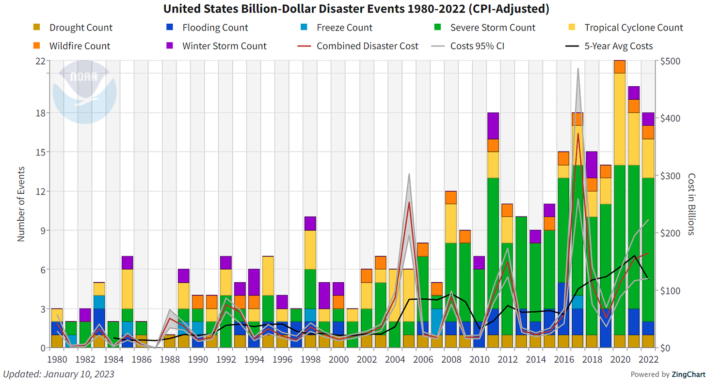 US Billion-Dollar Disasters Over Time