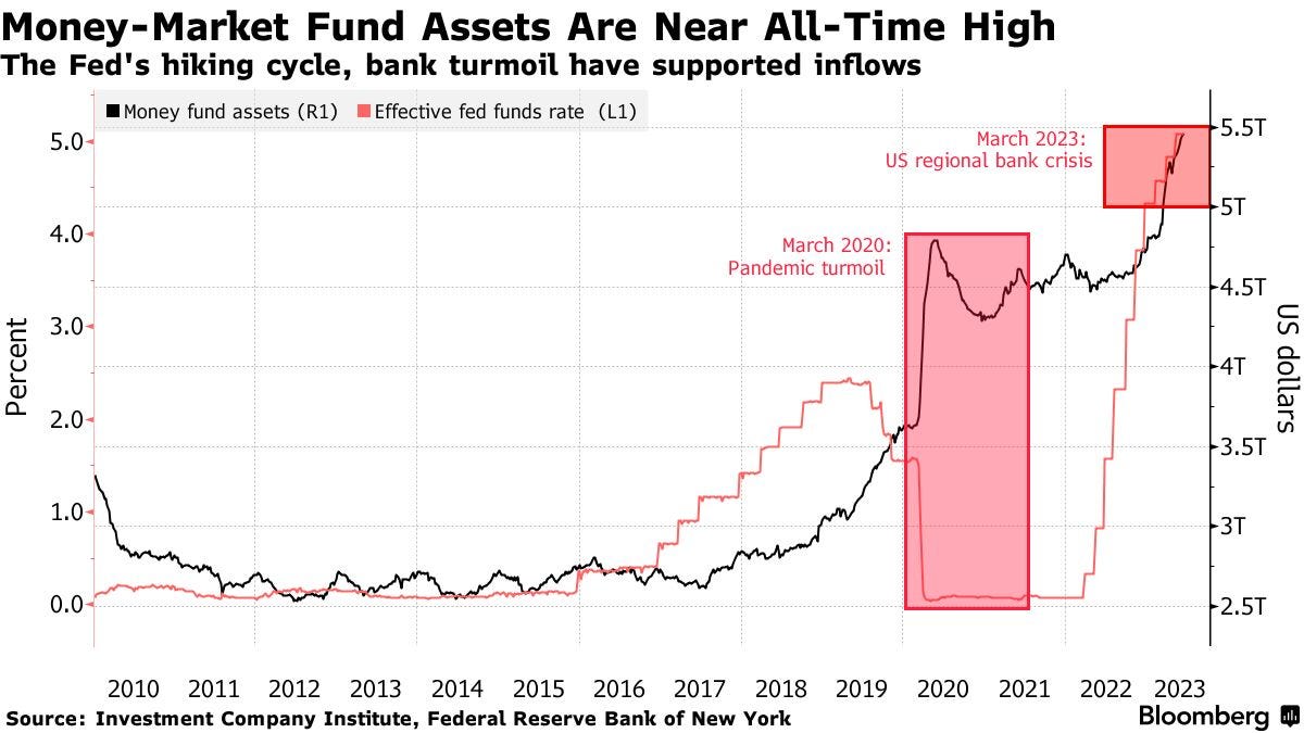Money-Market Fund Assets Are Near All-Time High | The Fed's hiking cycle, bank turmoil have supported inflows