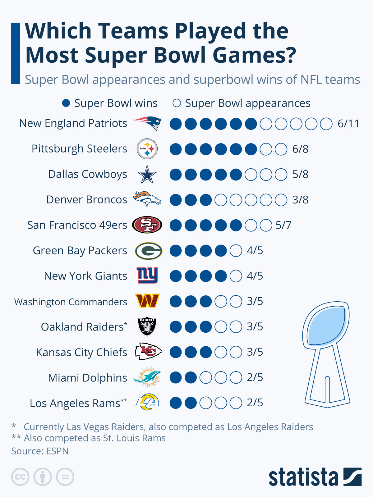 Infographic: Which Teams Played the Most Super Bowl Games? | Statista