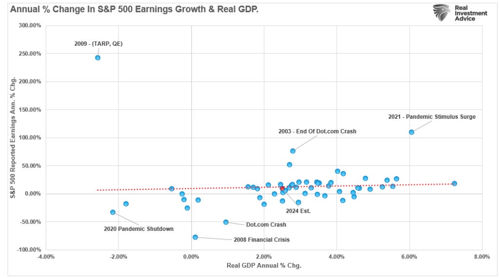 Annual change in EPS vs GDP