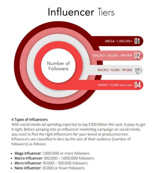 Influencer Tiers for Marketing