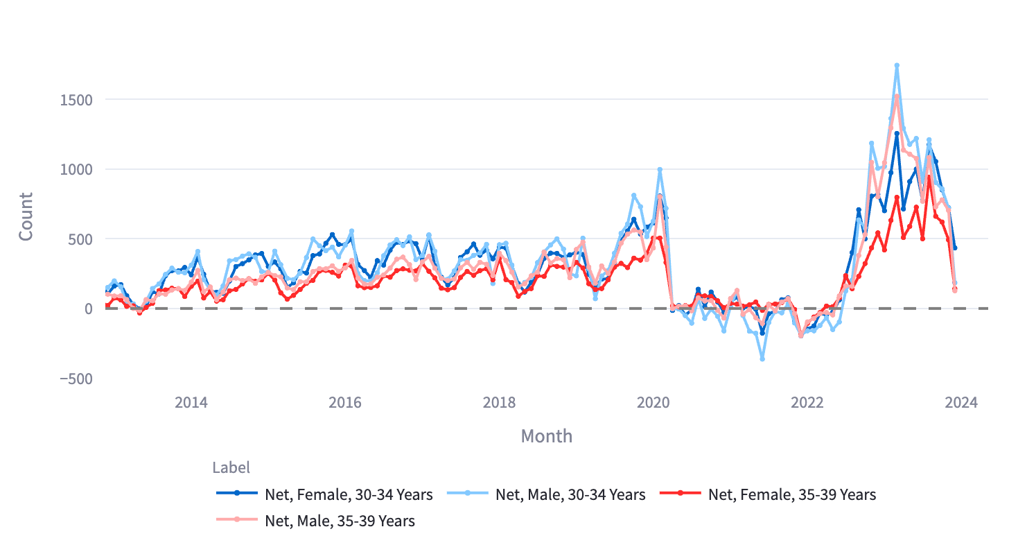 A line graph presents monthly net counts from 2014 to 2024 for two age groups, split by gender. Four lines—representing net counts of males and females aged 30-34 and 35-39.