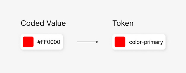 Coded Value and Token Photo