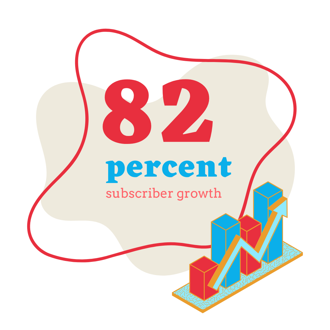 82 percent subscriber growth. Graphic of a bar chart with an arrow pointing upward