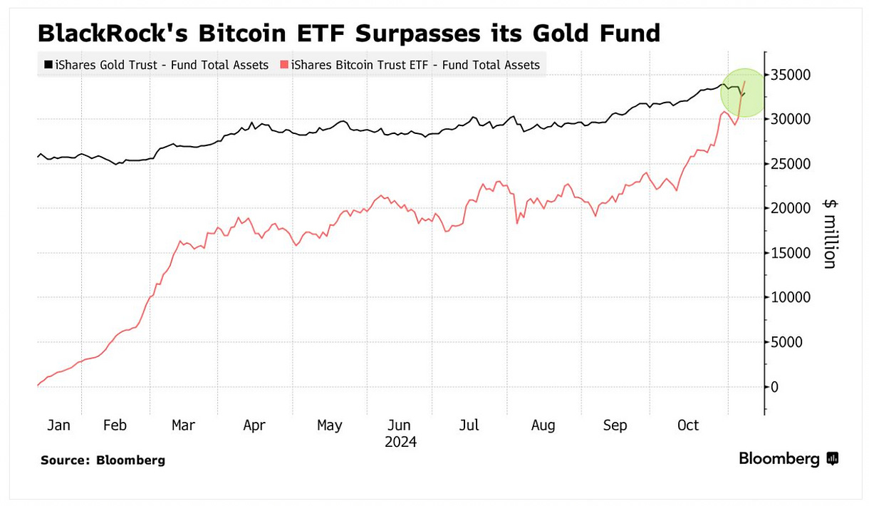 BlackRock’s Bitcoin ETF Surpasses Gold Fund After Record Inflow