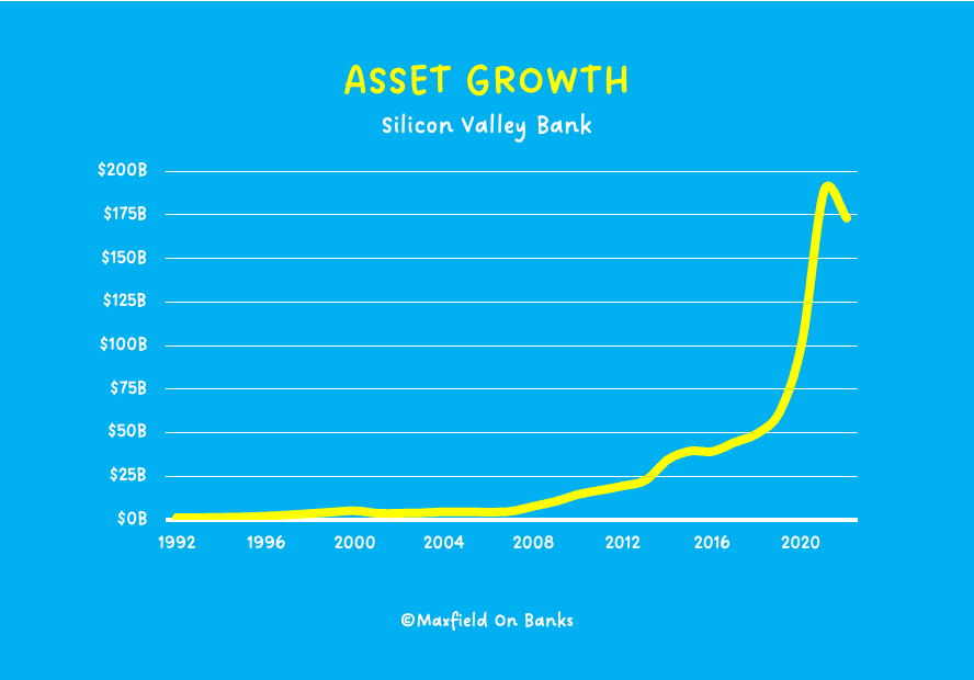 Asset Growth - Silicon Valley Bank