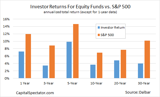 Investor Returns Vs. Market Returns: The Failure Endures | Seeking Alpha