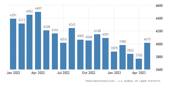 Chart of monthly 'quits levels' from the US Bureau of Labor Statistics, January 2022 through May 2023