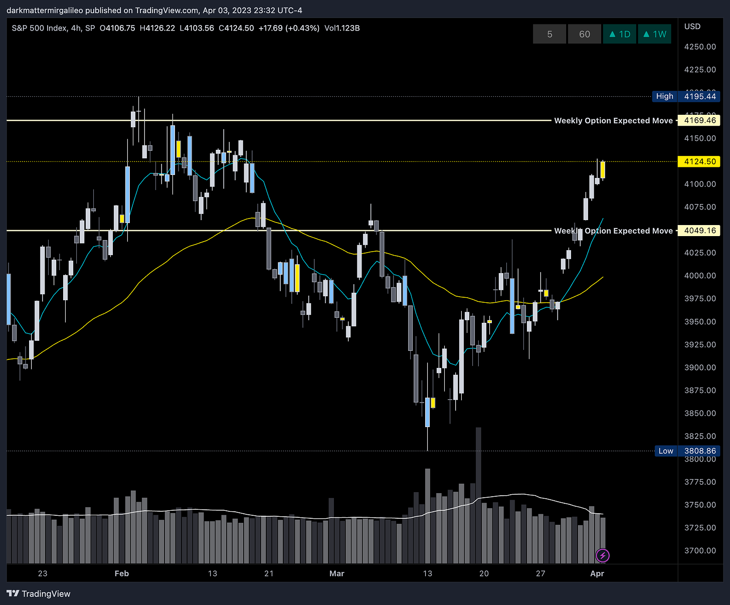 SPX’s Weekly Option Expected Move for Week of 4/3