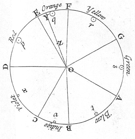 A black and white illustration of the color wheel Newton invented with seven colors labeled. 