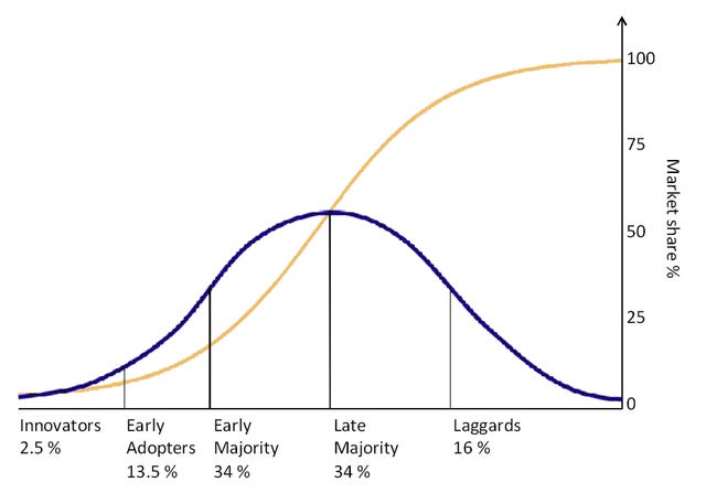 How technology gets adopted. Everett Rogers Diffusion of Innovation