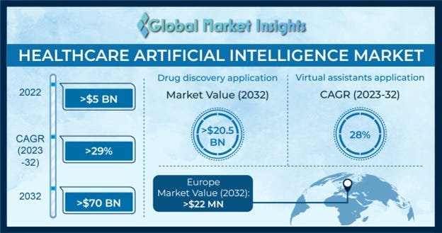 Artificial Intelligence in healthcare Market Share Report, 2032